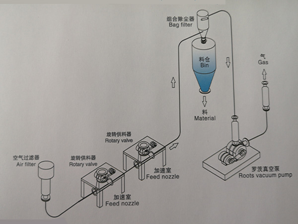 氣力輸送設備堵料故障原因分析及解決措施