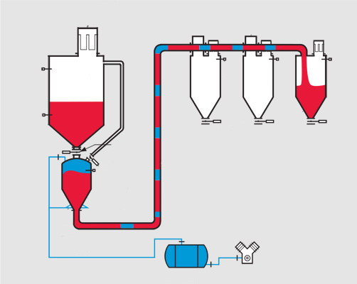 真空密相氣動(dòng)輸送系統(tǒng)