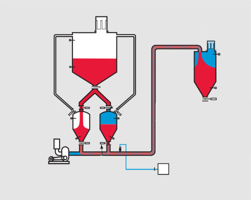 真空稀相氣動(dòng)輸送系統(tǒng)