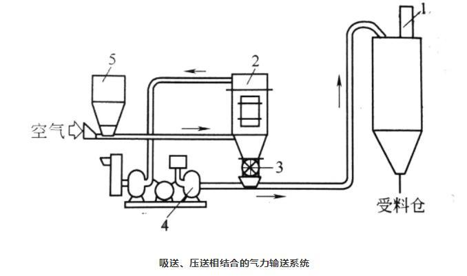 吸送式、壓送式相結合氣力輸送系統